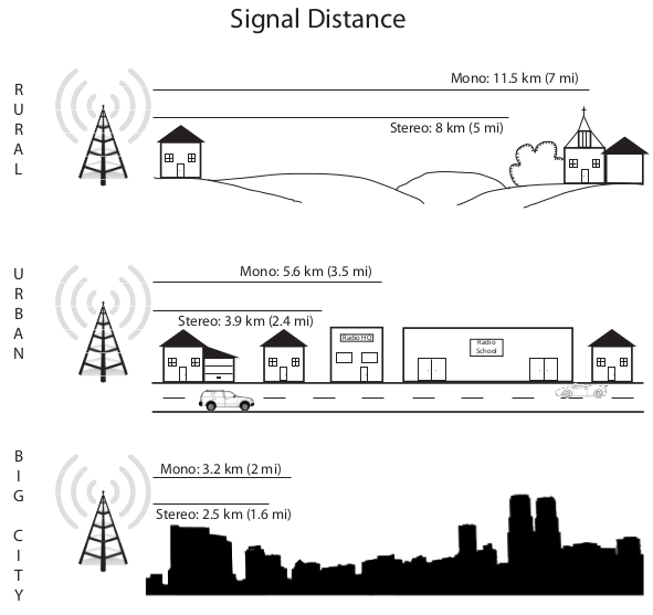 Loc Distance Signal Hertzian ressources | Π Node